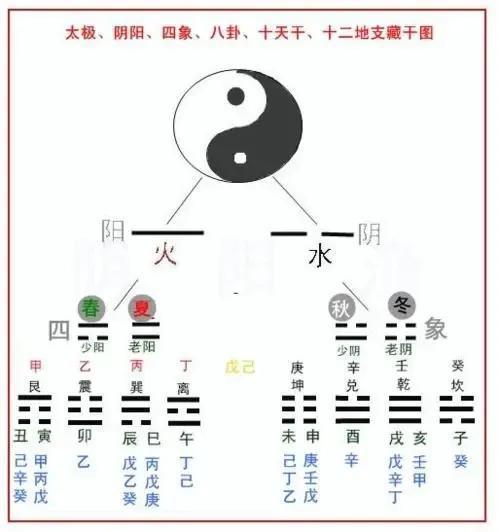 太极二仪 太极→两仪→四象→八卦 的推演