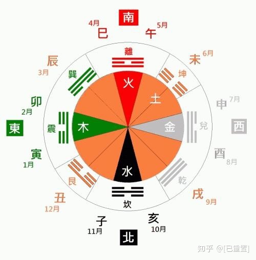 先天八卦与后天八卦_后天八卦_邵雍 后天八卦