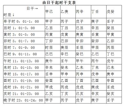 四柱八字是什么意思？如何排时柱