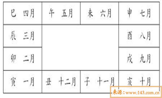 月份天干地支对照表 八字预测：十二地支对应的月份