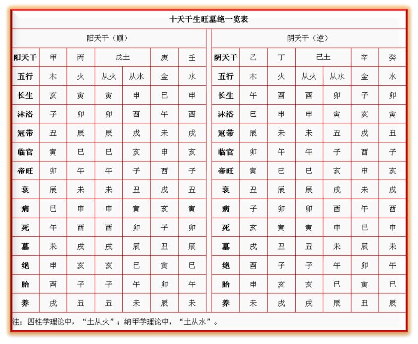 十二地支属性 七种【五行】