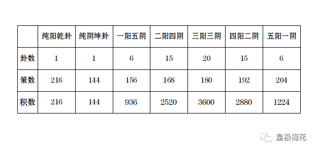 
古代有“三易九筮”，可惜这九种筮法都已经失传