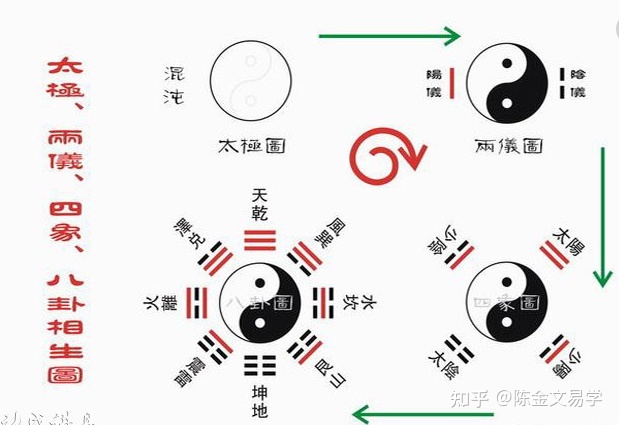 无极生太极_无极太极两仪四象八卦_无极太极赵冀龙真的么