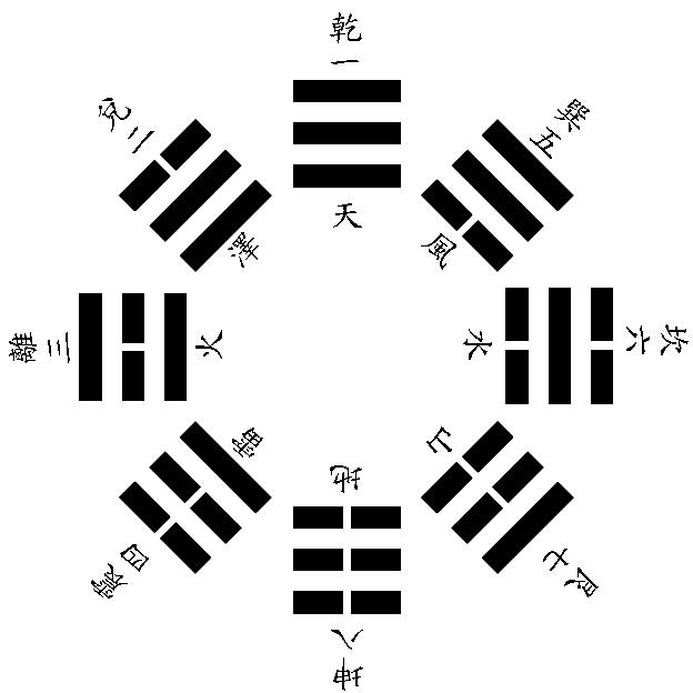 先天中天后天八卦区别_八卦对应数字先天后天_奇门遁甲先天还是后天八卦