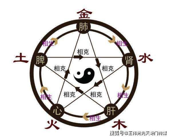 这是五行动态生克也叫抵消生克