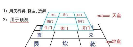 一种最快速，最有效学习奇门遁甲的方法