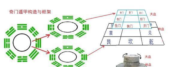 一种最快速，最有效学习奇门遁甲的方法