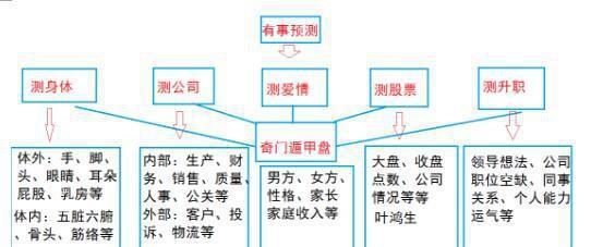 一种最快速，最有效学习奇门遁甲的方法