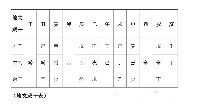 天干十神和地支十神表_天干地支六十甲子年份对照表_天干五合 地支无刑冲害合