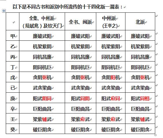 紫微斗数生年四化和命宫四化_生年四化与宫干四化_紫薇斗数宫干四化