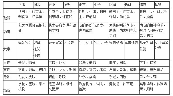 八字里的十神分别代表什么意思_八字是看十神还是支神_八字十神有九神