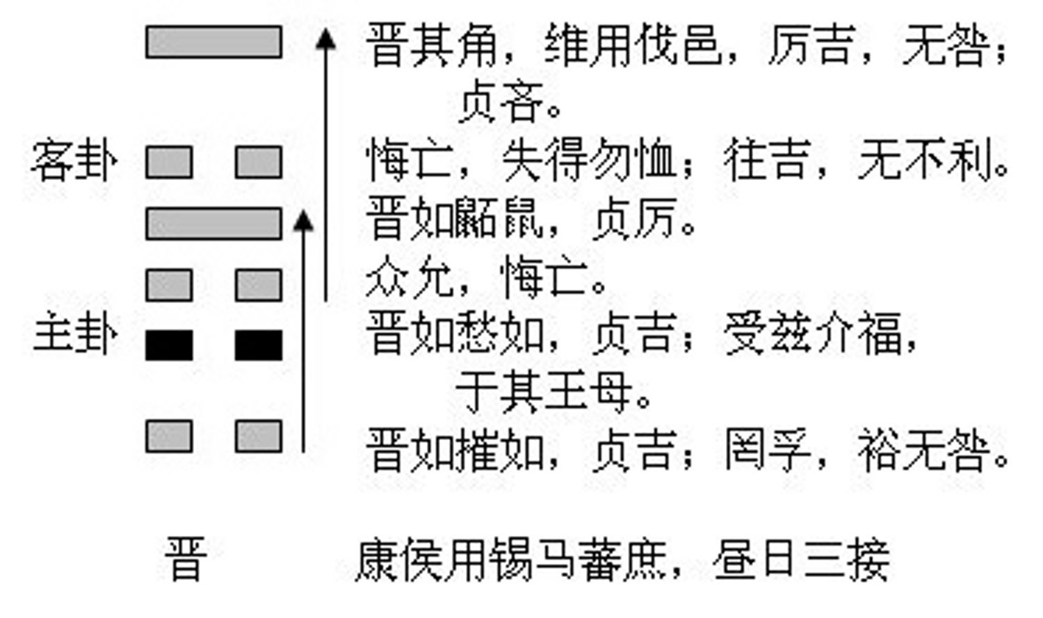 傅佩荣详解易经64卦解卦_易经画卦解卦方法视频_易经三十五卦白话全解