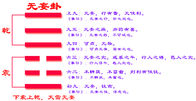 侯德健《易经卦解》_易经画卦解卦方法视频_易经无妄卦第25卷下乾上的全解