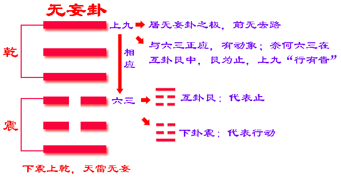 易经无妄卦第25卷下乾上的全解_易经画卦解卦方法视频_侯德健《易经卦解》