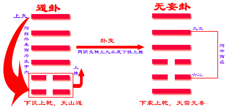 易经无妄卦第25卷下乾上的全解_易经画卦解卦方法视频_侯德健《易经卦解》