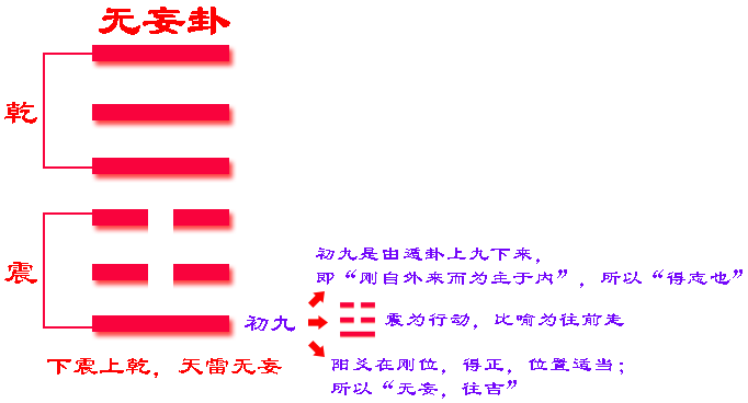 易经无妄卦第25卷下乾上的全解_侯德健《易经卦解》_易经画卦解卦方法视频