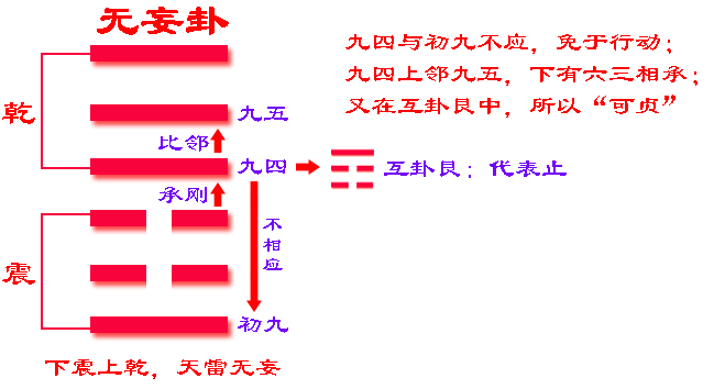 易经无妄卦第25卷下乾上的全解_侯德健《易经卦解》_易经画卦解卦方法视频