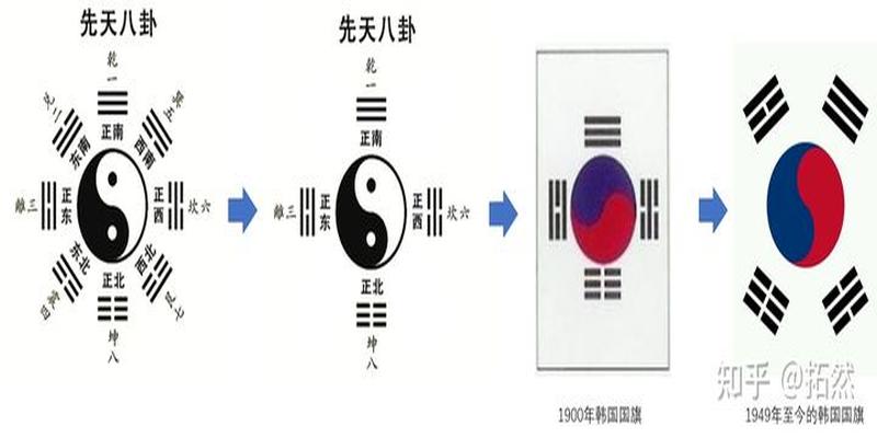 剽窃《易经》思想的韩国太极旗（高清组图）