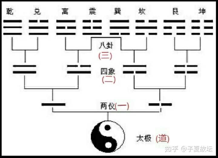 太极阴阳三才四象五行_太极两仪三才四象五行六道_太极两仪三才四象