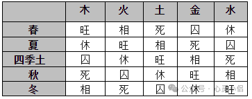 十二天干地支生旺表_天干地支生旺死绝表_天干地支旺度计算法