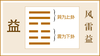 易经益卦：损上益下，奋发有为，进取成名，得人帮助获名利